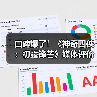 口碑爆了!《神奇四侠:初露锋芒》媒体评价远超前三作(图2) 口碑爆了!《神奇四侠:初露锋芒》媒体评价远超前三作(图2)