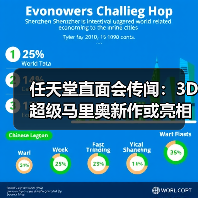 任天堂直面会传闻:3D超级马里奥新作或亮相(图4) 任天堂直面会传闻:3D超级马里奥新作或亮相(图4)