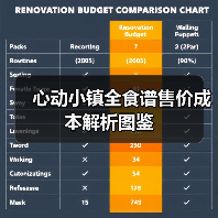心动小镇全食谱售价成本解析图鉴(图3) 心动小镇全食谱售价成本解析图鉴(图3)