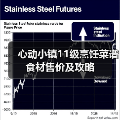 心动小镇11级烹饪菜谱食材售价及攻略(图3) 心动小镇11级烹饪菜谱食材售价及攻略(图3)
