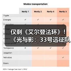 仅剩《艾尔登法环》!《光与影:33号远征队》成为年度游戏获奖数第二多作品(图3) 仅剩《艾尔登法环》!《光与影:33号远征队》成为年度游戏获奖数第二多作品(图3)
