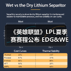 《英雄联盟》LPL夏季赛赛程公布 EDG&WE打响首战(图4)