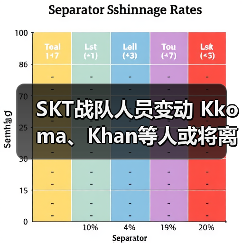 SKT战队人员变动 Kkoma、Khan等人或将离队(图4)