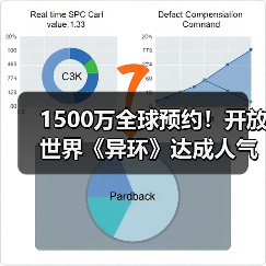 1500万全球预约！开放世界《异环》达成人气里程碑 - 智穹界亦恬情报局