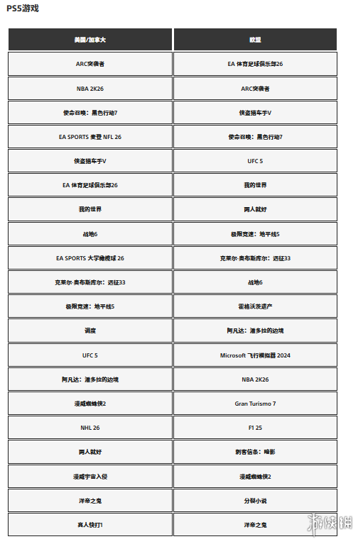谁登顶？PlayStation官方揭晓2025年12月游戏下载排行(图2)