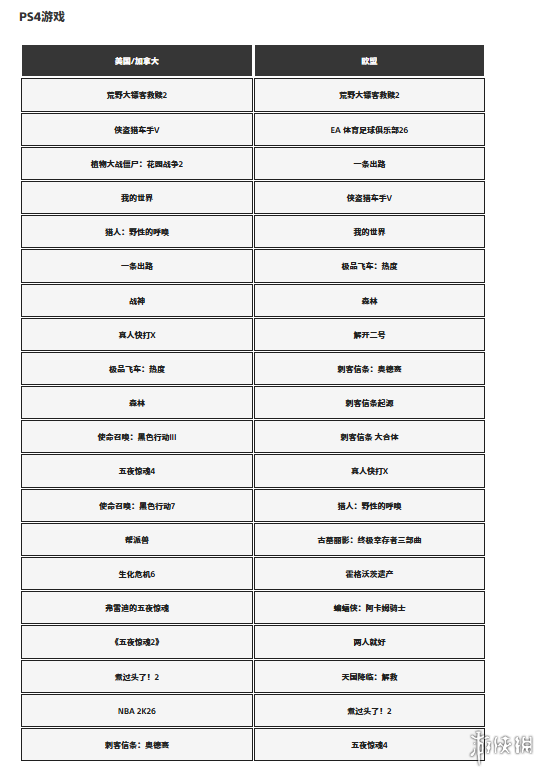 谁登顶？PlayStation官方揭晓2025年12月游戏下载排行(图3)