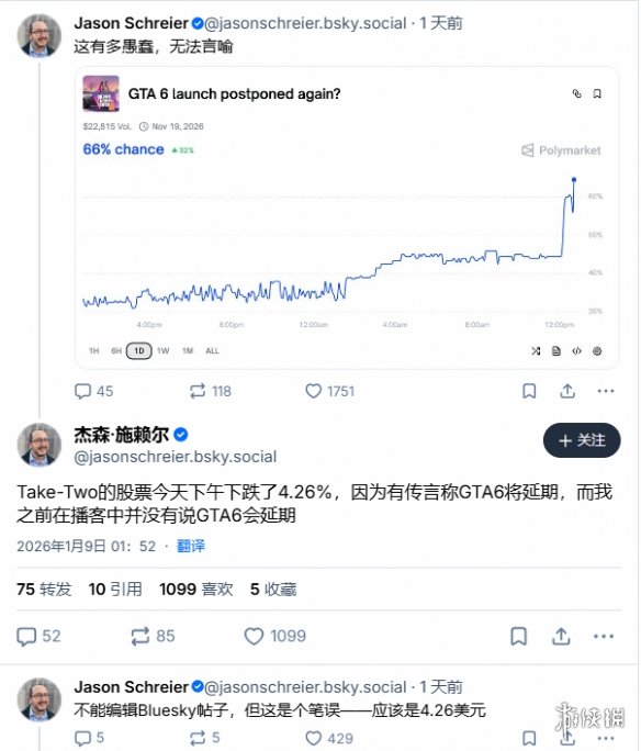 GTA6延期传闻引股价大跌！爆料人呼吁不要过度解读(图2)