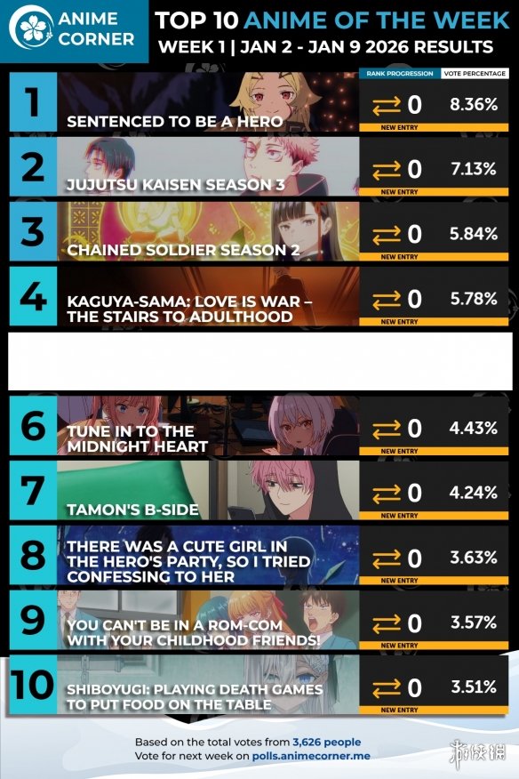 2026一月新番热门榜单出炉 《判处勇者刑》强势登顶(图2)