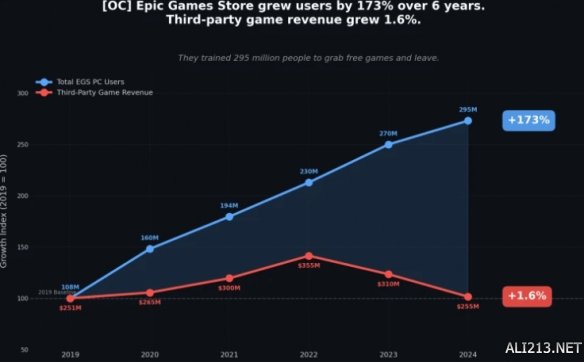都是来白嫖的？Epic六年用户增长超173% 收入涨1.6%(图2)