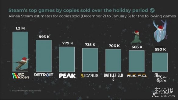 Steam25年12月收入16亿美元破纪录 领衔超越疫情期(图3)