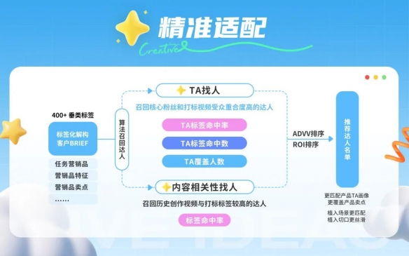 星广联投｜非游行业竞价投放新解法(图4)