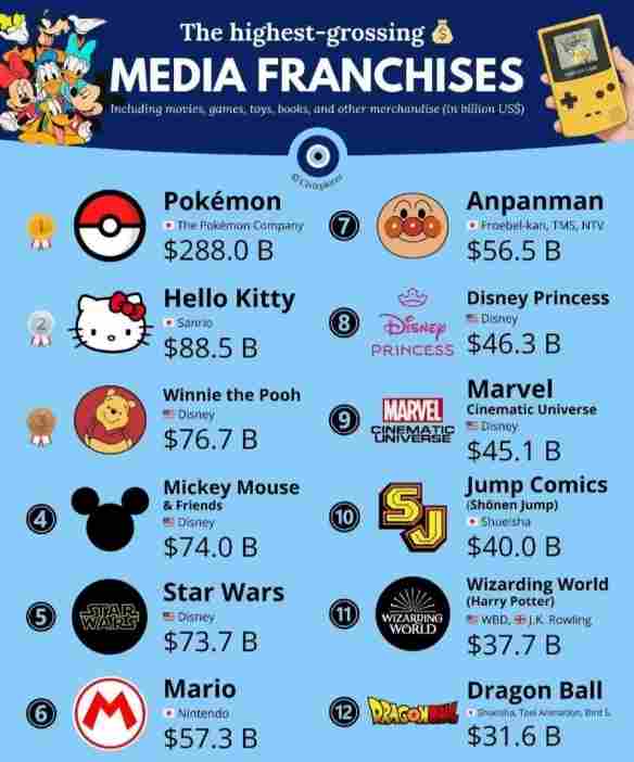 断层第一！2025全球最吸金IP榜单：宝可梦碾压夺冠！(图2)