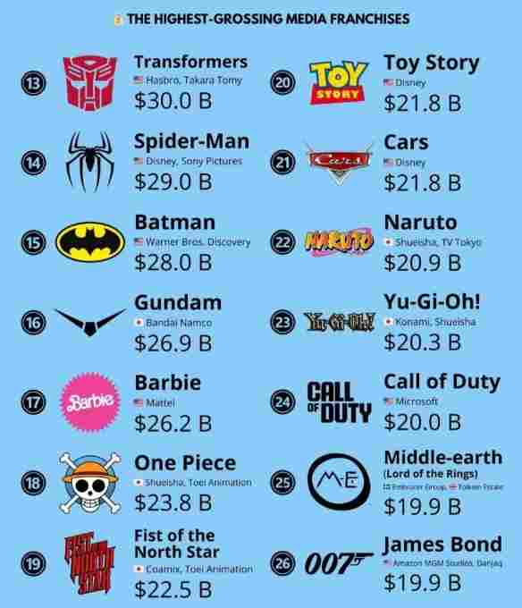 断层第一！2025全球最吸金IP榜单：宝可梦碾压夺冠！(图3)