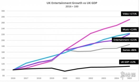 强势复苏！英国去年游戏产业迎来2020年以来最佳表现 - Tanyitan情报局