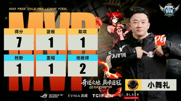 《街头篮球》UNKNOWN卫冕FSPL 中国队剑指国际赛事(图6) 《街头篮球》UNKNOWN卫冕FSPL 中国队剑指国际赛事(图6)