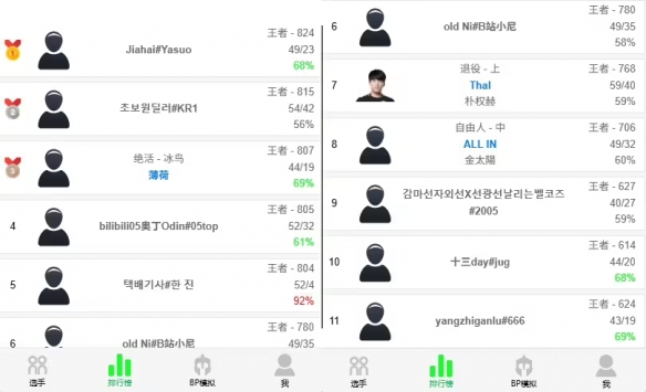 《英雄联盟》韩服惊现“超人类”账号:92%胜率登顶(图2) 《英雄联盟》韩服惊现“超人类”账号:92%胜率登顶(图2)