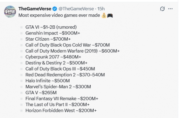 史上开发成本最高的游戏：GTA6最烧钱 原神紧随其后！(图1)