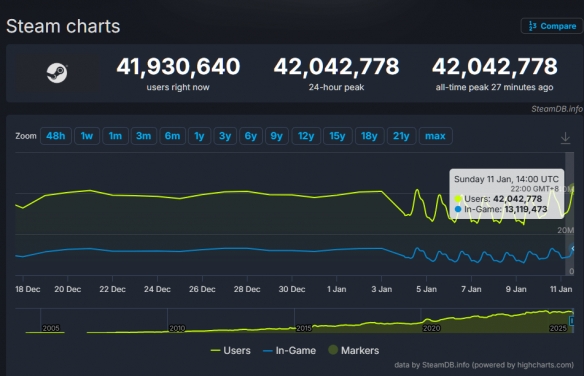 峰值突破4200万！Steam再证其全球最大PC游戏平台地位 - Tanyitan情报局