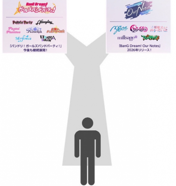 《BanG Dream》将推出新手游！拆分乐队引玩家不满(图5)