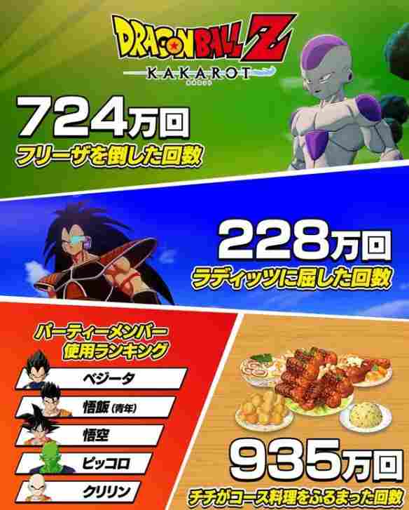 《龙珠Z：卡卡罗特》趣味数据：龟派气功发动78亿次！(图3)