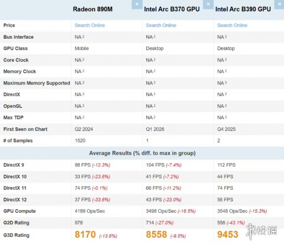 跑分领先4.75%！英特尔ArcB370核显力压AMD890M - Tanyitan情报局