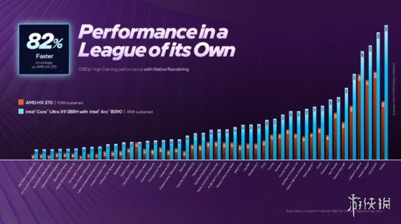 跑分领先4.75%!英特尔ArcB370核显力压AMD890M(图2) 跑分领先4.75%!英特尔ArcB370核显力压AMD890M(图2)