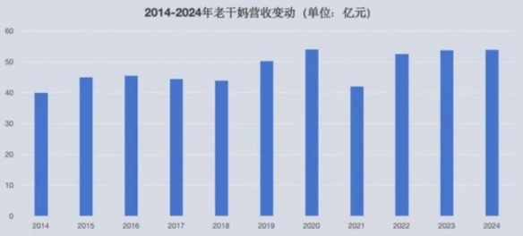 老干妈2024年营收逼近54亿元！重回巅峰 稳居行业第一 - Tanyitan情报局