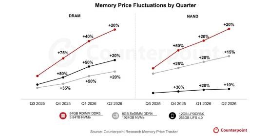 存储进入超级牛市 卖方市场确立价格预计再涨50% - Tanyitan情报局
