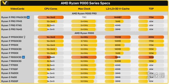 曝AMD或推新型16核专业处理器Ryzen 9 PRO 9965X3D(图4)