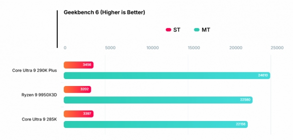 英特尔旗舰290K Plus性能首曝：比9950X3D还要强！(图3)