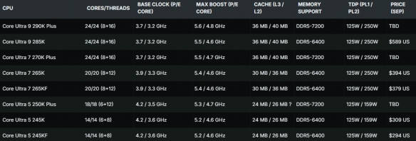 英特尔旗舰290K Plus性能首曝：比9950X3D还要强！(图4)