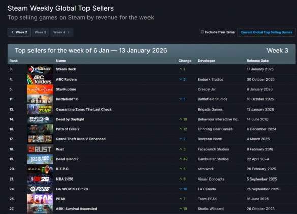 Steam新一周销量榜出炉：《ARC Raiders》继续登顶！(图3)
