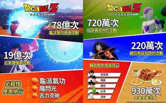 动漫游戏神作《七龙珠Z:卡卡罗特》销量破千万!(图2) 动漫游戏神作《七龙珠Z:卡卡罗特》销量破千万!(图2)