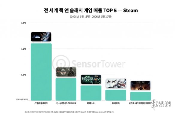 据权威分析师透露：《剑星》全球总销量已超610万份!(图2)