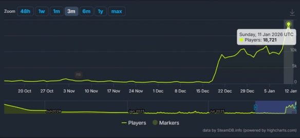1折价还是太香了！《死亡岛2》Steam玩家数暴涨40倍(图2)