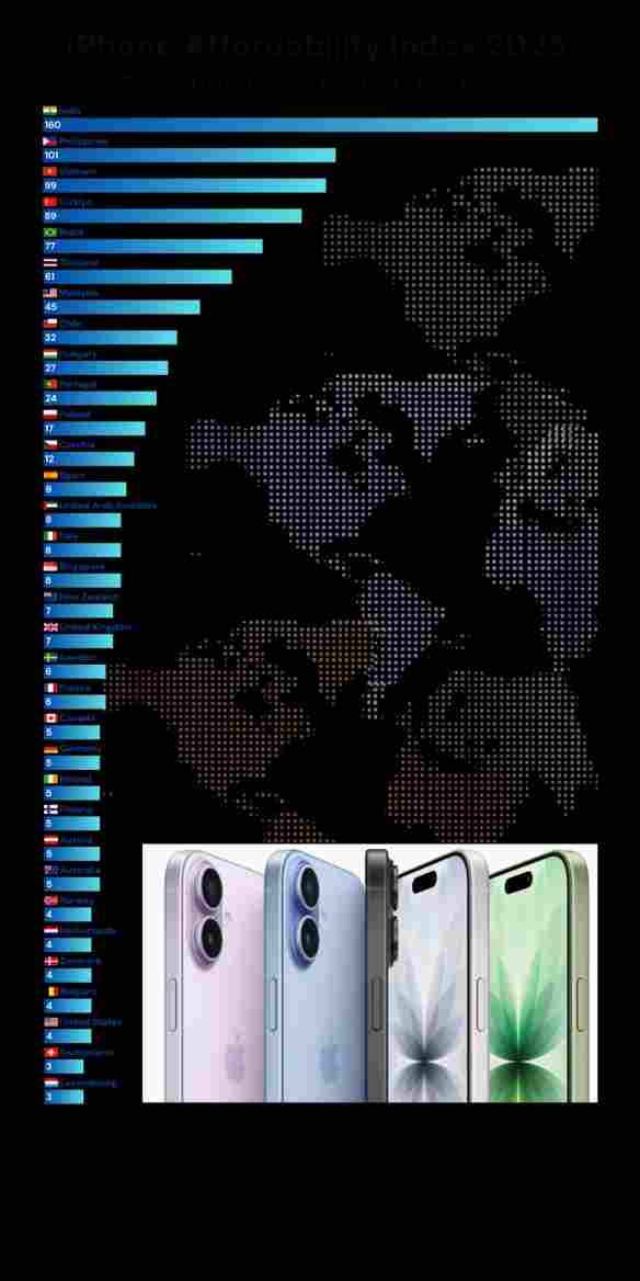 iPhone购买力指数2025：瑞士3日,印度要半年不吃不喝? - Tanyitan情报局