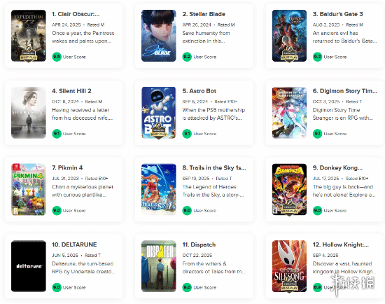 评分真夸张？《光与影》成近70年来M站用户评分第一(图2)