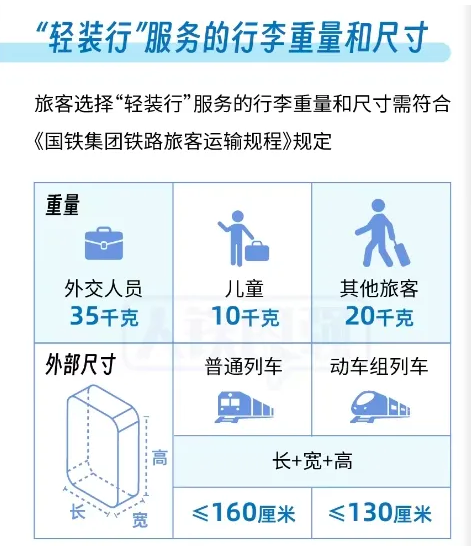 中铁快运“轻装行”服务范围扩大！高铁出行更便捷(图2)