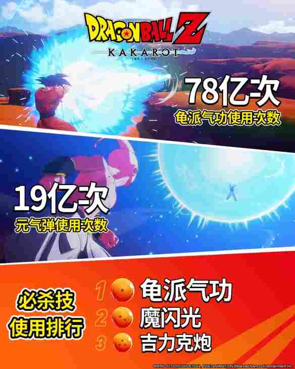 《七龙珠Z 卡卡洛特》全球累积销量突破1,000万套!全新DLC"–DAIMA–魔界大冒险!PART 2"现已发布!(图3) 《七龙珠Z 卡卡洛特》全球累积销量突破1,000万套!全新DLC"–DAIMA–魔界大冒险!PART 2"现已发布!(图3)