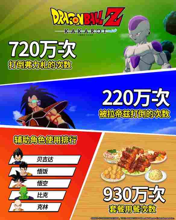 《七龙珠Z 卡卡洛特》全球累积销量突破1,000万套!全新DLC"–DAIMA–魔界大冒险!PART 2"现已发布!(图4) 《七龙珠Z 卡卡洛特》全球累积销量突破1,000万套!全新DLC"–DAIMA–魔界大冒险!PART 2"现已发布!(图4)