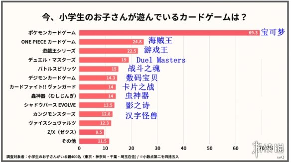 日本小学生集换式卡牌游戏调查:宝可梦卡牌遥遥领先!(图2) 日本小学生集换式卡牌游戏调查:宝可梦卡牌遥遥领先!(图2)