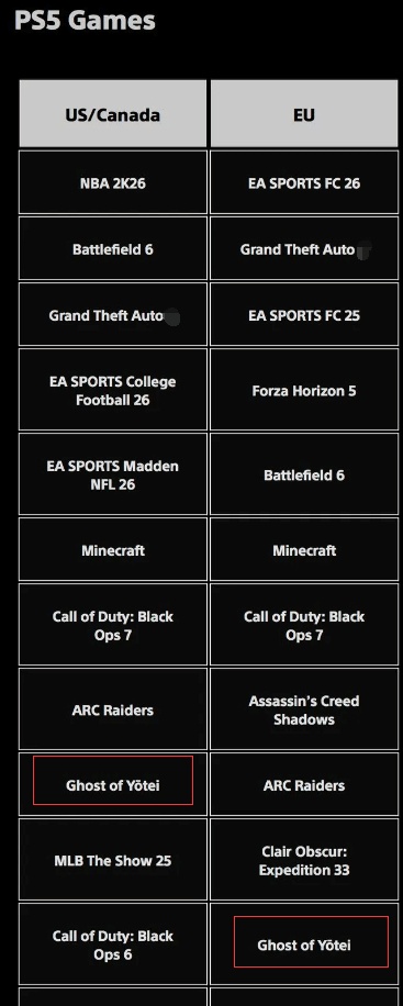 销量未达预期?《羊蹄山》去年未进入PS5下载榜前五(图1) 销量未达预期?《羊蹄山》去年未进入PS5下载榜前五(图1)