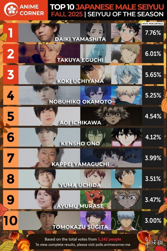 2025年动画声优排行出炉 早见沙织和山下大辉登顶(图3)