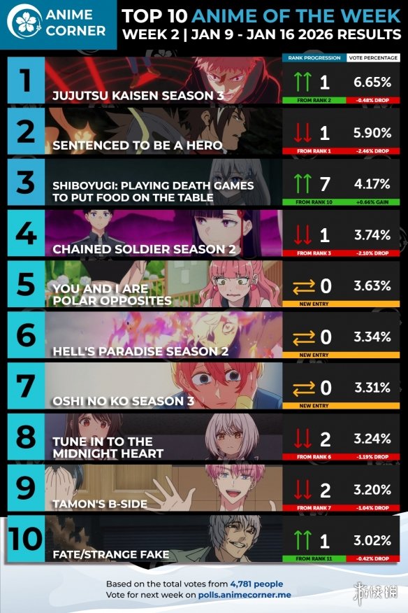 26年一月新番第二周热门榜单出炉 大作全面开播！(图2)