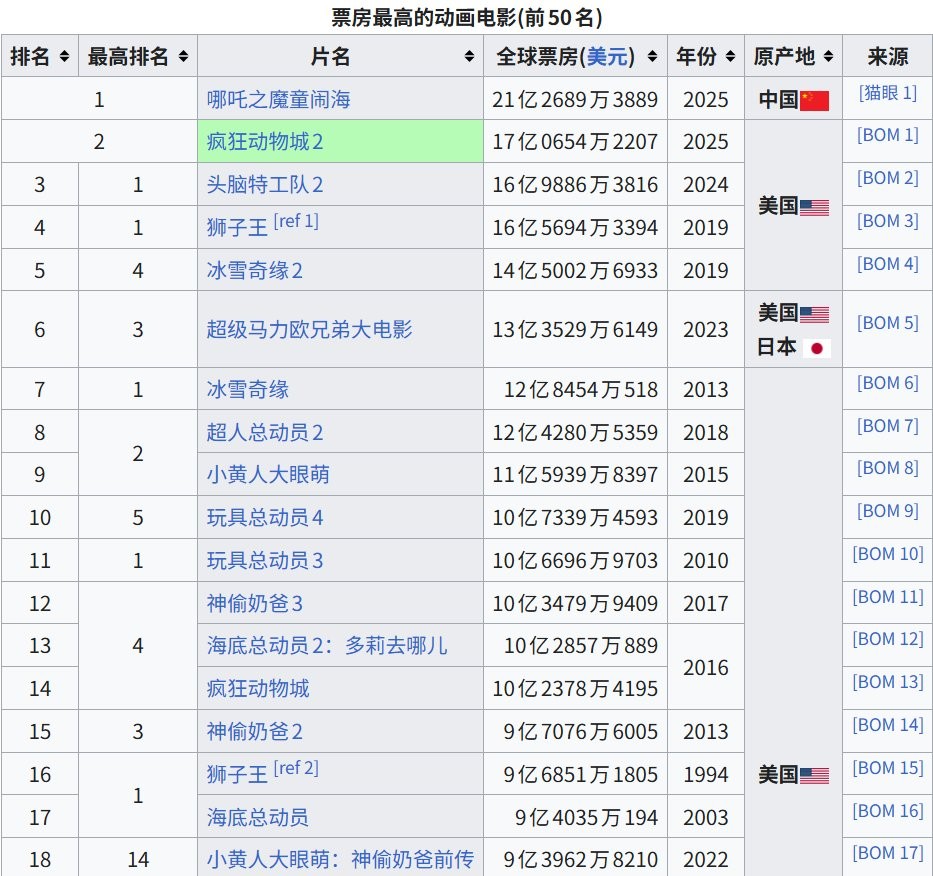 仅次《哪吒2》! 《疯狂动物城2》成为全球动画电影票房第二(图2) 仅次《哪吒2》! 《疯狂动物城2》成为全球动画电影票房第二(图2)