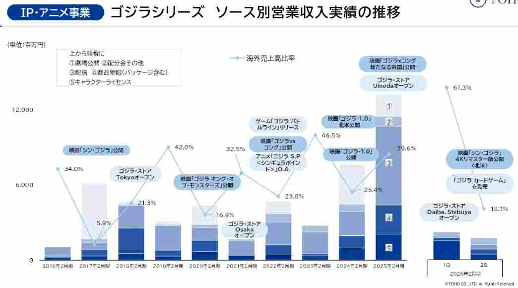 哥斯拉70周年营收力愈发强劲 最新财报较上期营收翻倍(图2)