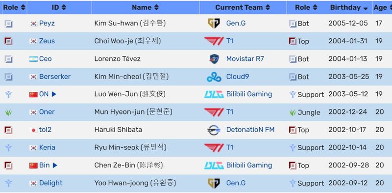 本次MSI年龄最小十位选手：Peyz未成年！ON、Bin上榜 - Tanyitan情报局