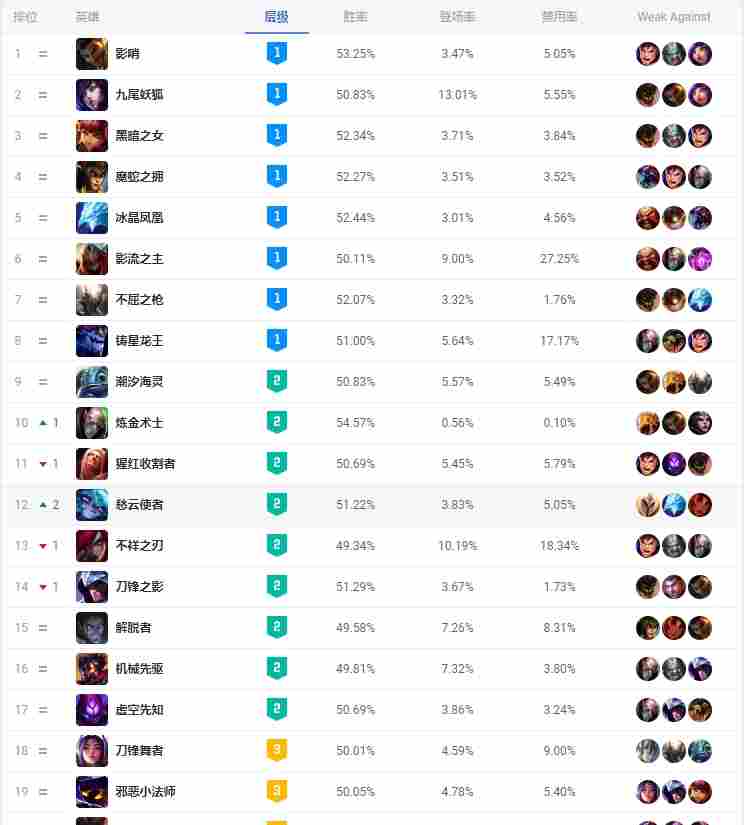 MSI版本各位置英雄胜率：金克丝成为唯一T0 上路坦克霸榜(图3)