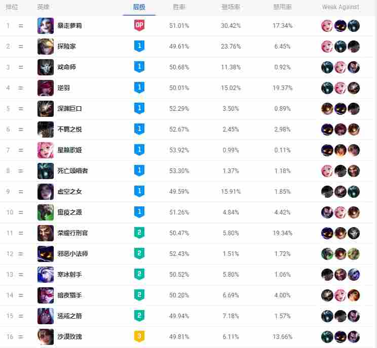 MSI版本各位置英雄胜率：金克丝成为唯一T0 上路坦克霸榜(图4)