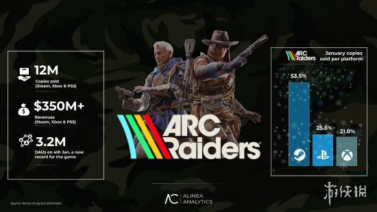 Steam去年12月销售额16亿美元！打破疫情期的销售纪录(图2)